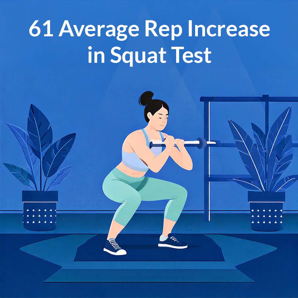 61 Average Rep Increase in Squat Test